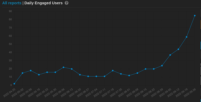 Daily Engaged Users (weekly average)